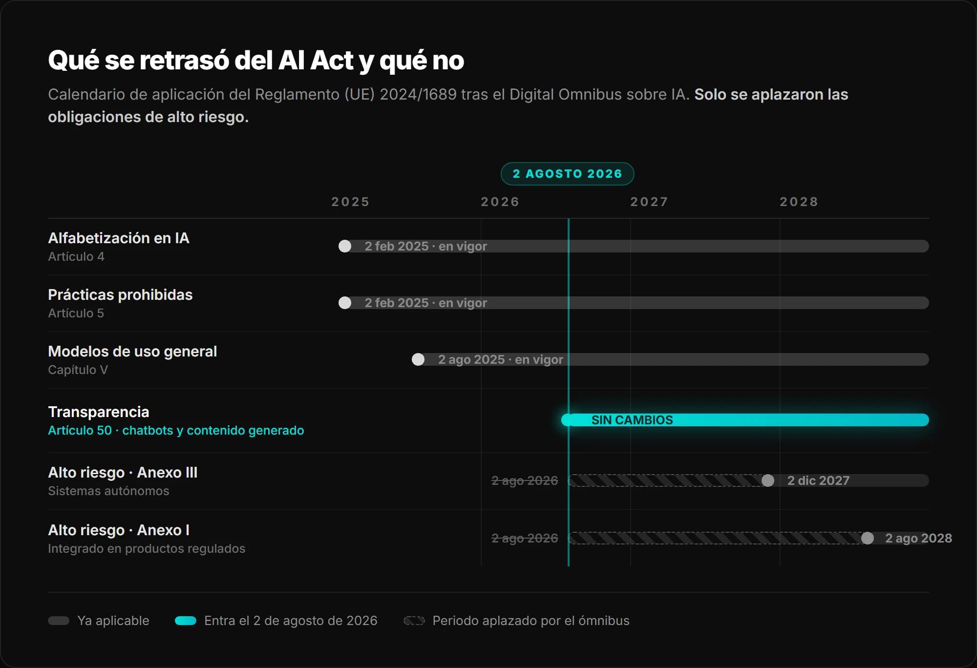 Calendario de aplicación del AI Act tras el Digital Omnibus. La alfabetización en IA (art. 4) y las prácticas prohibidas (art. 5) están en vigor desde el 2 de febrero de 2025; los modelos de uso general desde el 2 de agosto de 2025. Las obligaciones de transparencia del artículo 50 entran el 2 de agosto de 2026 sin cambios. El alto riesgo del Anexo III se aplaza al 2 de diciembre de 2027 y el del Anexo I al 2 de agosto de 2028.