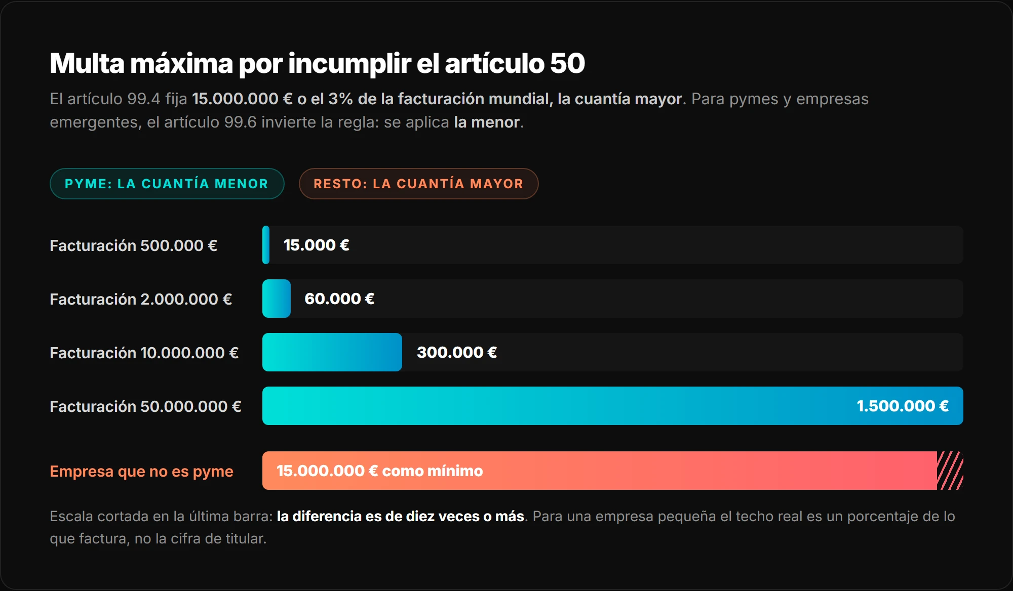 Multa máxima por incumplir el artículo 50 según la facturación anual. Aplicando el 3% del artículo 99.4 con la regla de la cuantía menor del artículo 99.6: una empresa que factura 500.000 euros tiene un techo de 15.000 euros; con 2 millones, 60.000 euros; con 10 millones, 300.000 euros; con 50 millones, 1,5 millones de euros. Una empresa que no es pyme parte de 15 millones de euros como mínimo.