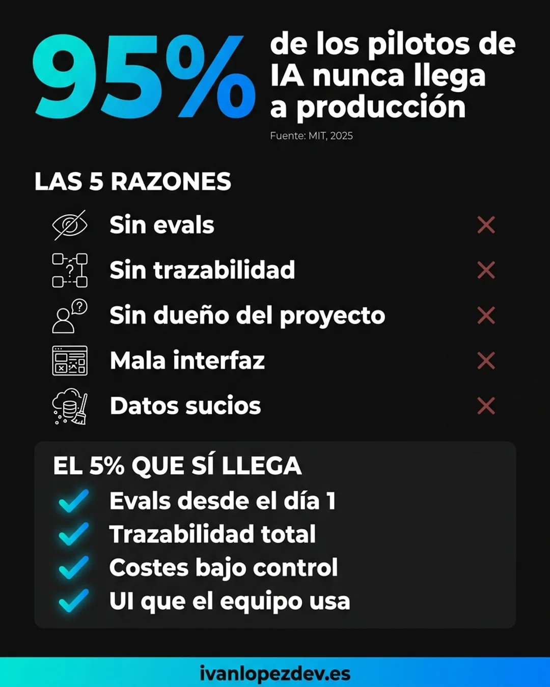 Infografía: el 95% de los pilotos de IA nunca llega a producción (fuente: MIT, 2025). Las 5 razones: sin evals, sin trazabilidad, sin dueño del proyecto, mala interfaz y datos sucios. El 5% que sí llega aplica evals desde el día 1, trazabilidad total, costes bajo control y una UI que el equipo usa.
